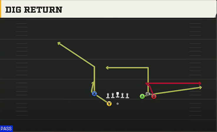 Georgia Offense Gun Bunch Y-Flex Dig Return play diagram
