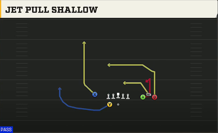 Georgia Offense Gun Bunch Y-Flex Jet Pull Shallow play diagram