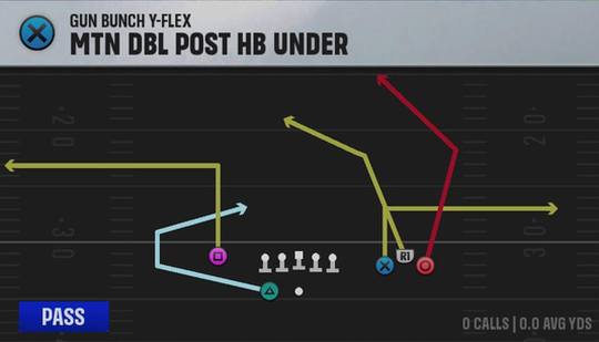 Uconn Offense Gun Bunch Y-Flex Mtn Dbl Post HB Under play diagram