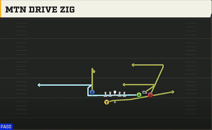Cal Offense Gun Bunch Y-Flex Mtn Drive Zig play diagram