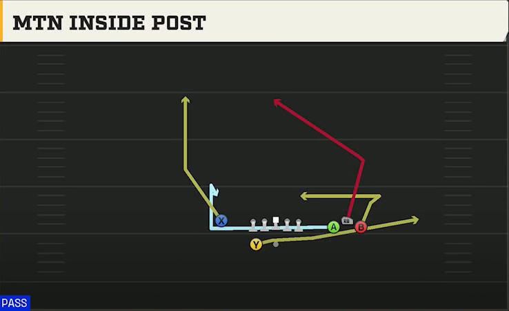 Cal Offense Gun Bunch Y-Flex Mtn Inside Post play diagram