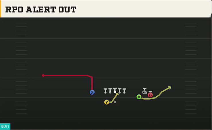 Washington State Offense Gun Bunch Y-Flex RPO Alert Out play diagram