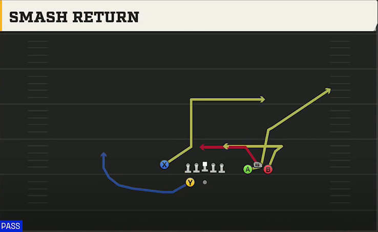 Washington State Offense Gun Bunch Y-Flex Smash Return play diagram