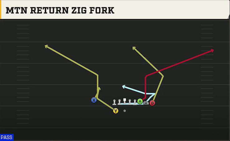 Texas A&M Offense Gun Bunch Y-Trips Mtn Return Zig Fork play diagram