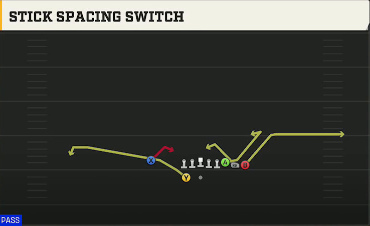 Texas A&M Offense Gun Bunch Y-Trips Stick Spacing Switch play diagram