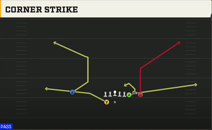 Multiple (Alternate Offense) Gun Bunch Corner Strike play diagram