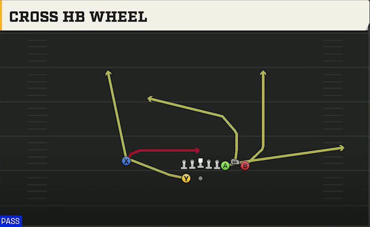 New Mexico State Offense Gun Bunch Cross HB Wheel play diagram