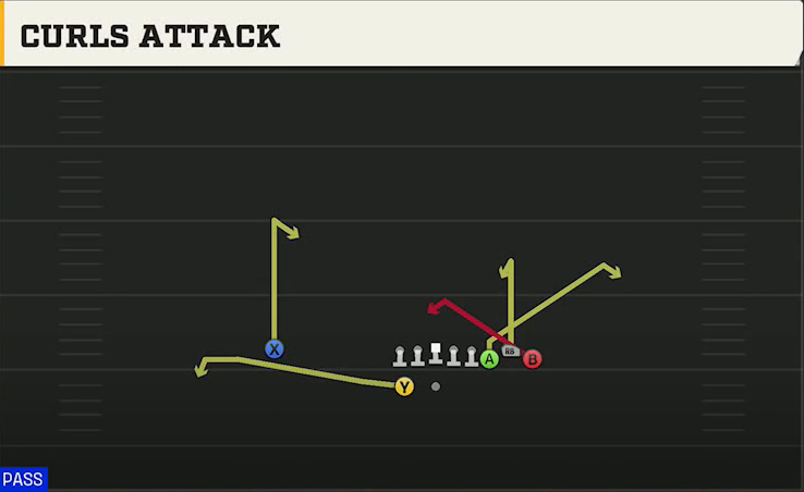 Rutgers Offense Gun Bunch Curls Attack play diagram