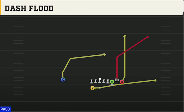 Illinois Offense Gun Bunch Dash Flood play diagram