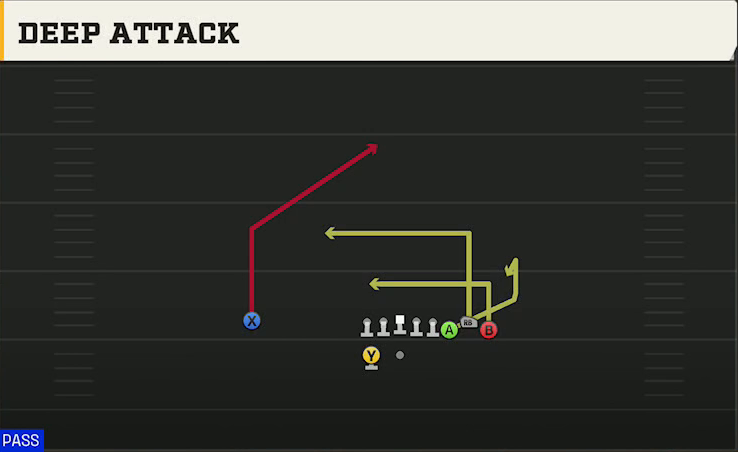 Pro Style (Alternate Offense) Gun Bunch Deep Attack play diagram