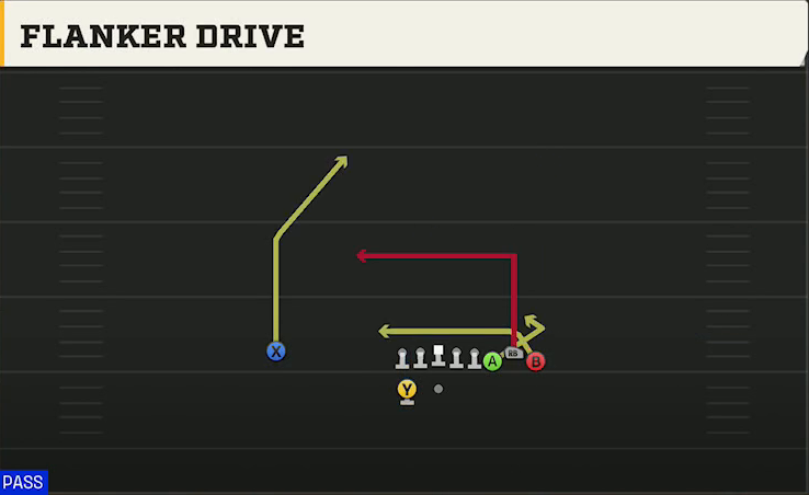 Alabama Offense Gun Bunch Flanker Drive play diagram
