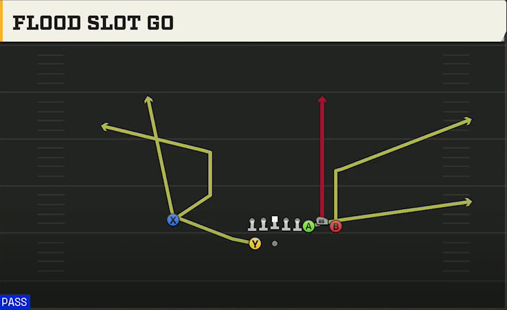 FIU Offense Gun Bunch Flood Slot Go play diagram