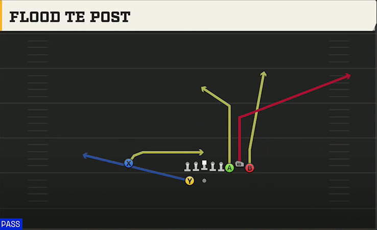 Georgia Offense Gun Bunch Flood TE Post play diagram