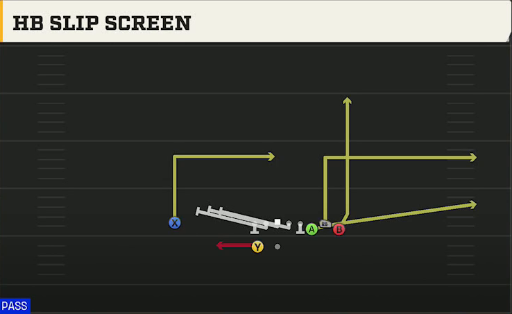 Illinois Offense Gun Bunch HB Slip Screen play diagram