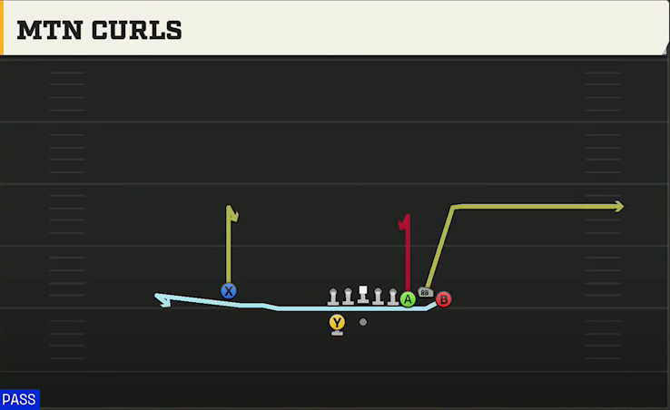 Virginia Offense Gun Bunch Mtn Curls play diagram