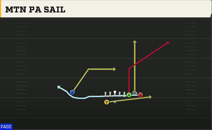 FIU Offense Gun Bunch Mtn PA Sail play diagram