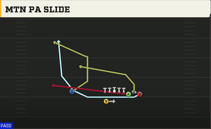 Oregon State Offense Gun Bunch Mtn PA Slide play diagram