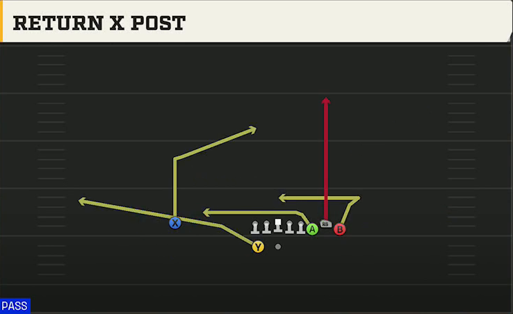 FIU Offense Gun Bunch Return X Post play diagram