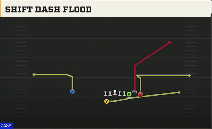 UCLA Offense Gun Bunch Shift Dash Flood play diagram