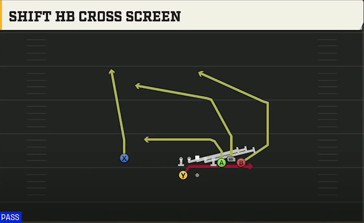 Virginia Offense Gun Bunch Shift HB Cross Screen play diagram