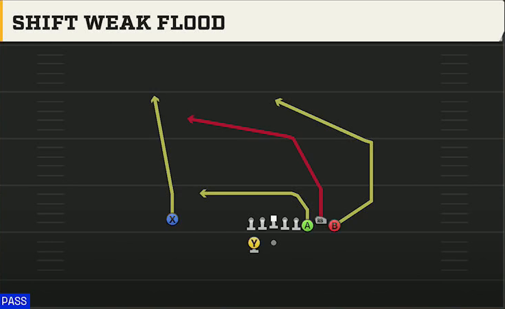 Virginia Offense Gun Bunch Shift Weak Flood play diagram