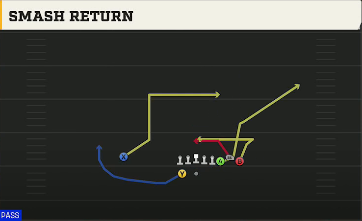FIU Offense Gun Bunch Smash Return play diagram