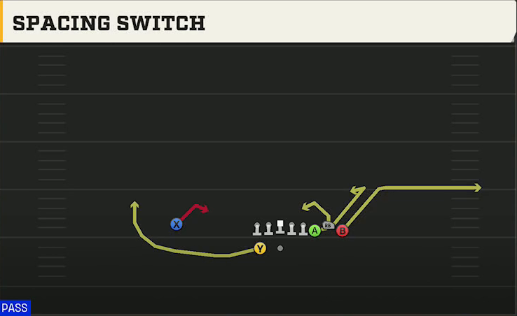 Multiple (Alternate Offense) Gun Bunch Spacing Switch play diagram