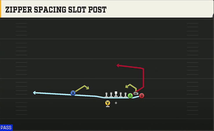 Illinois Offense Gun Bunch Zipper Spacing Slot Post play diagram