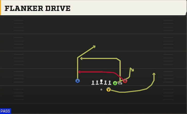 Uconn Offense Gun Cluster HB Str Flanker Drive play diagram