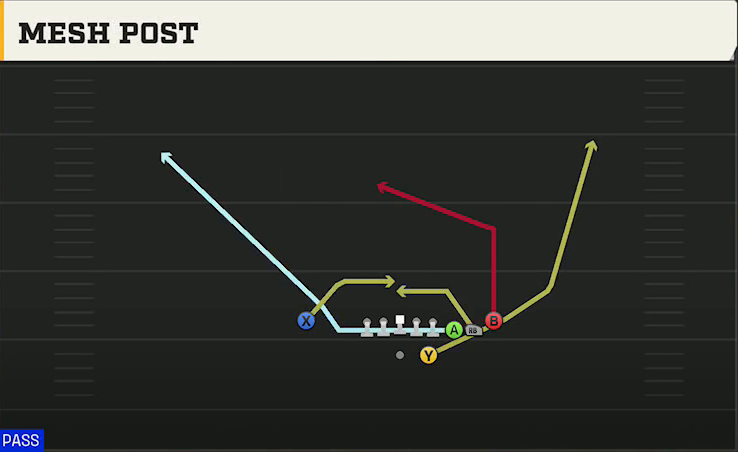 Uconn Offense Gun Cluster HB Str Mesh Post play diagram