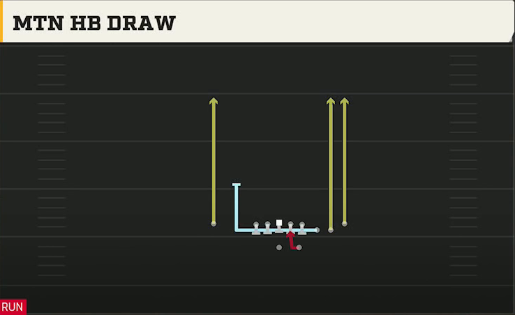 Colorado Offense Gun Cluster HB Str Mtn HB Draw play diagram