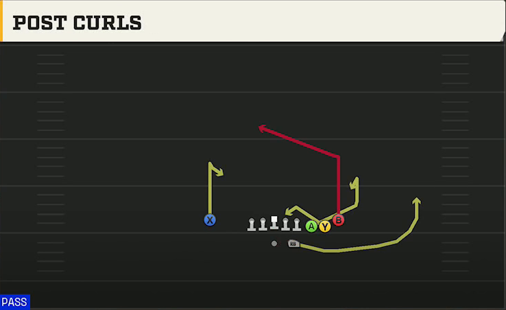 Colorado Offense Gun Cluster HB Str Post Curls play diagram