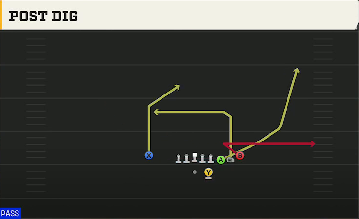 Uconn Offense Gun Cluster HB Str Post Dig play diagram
