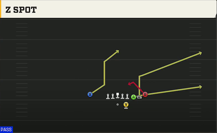 Uconn Offense Gun Cluster HB Str Z Spot play diagram
