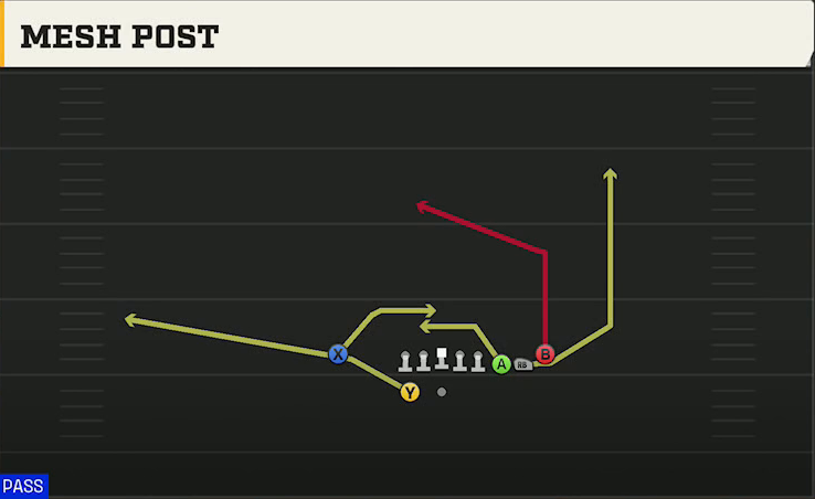 Ohio State Offense Gun Cluster Mesh Post play diagram