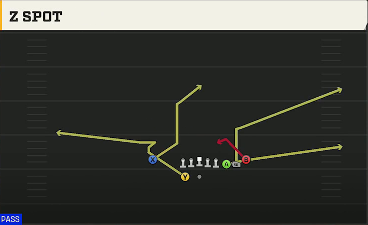 Ohio State Offense Gun Cluster Z Spot play diagram