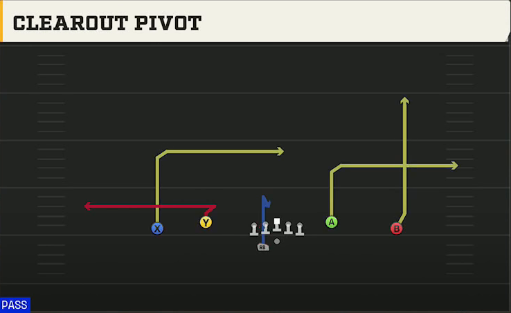 Ohio Offense Gun DBL Y Flex Off Wk Clearout Pivot play diagram