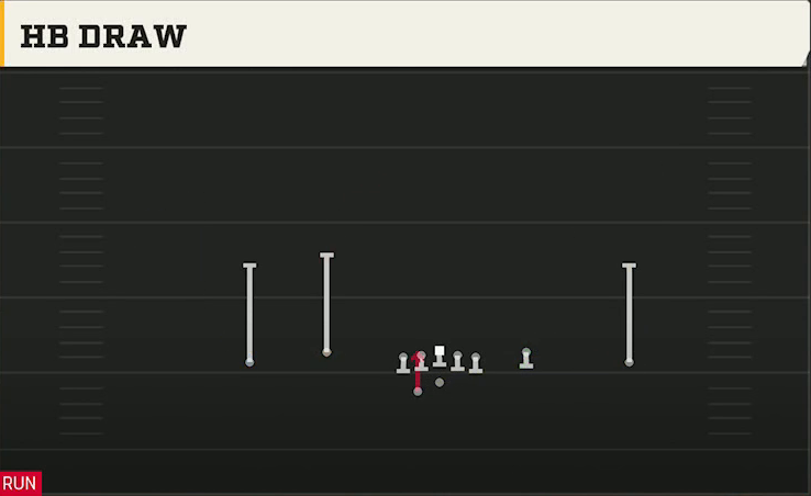 Ohio Offense Gun DBL Y Flex Off Wk HB Draw play diagram