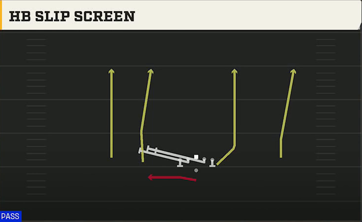 Ohio Offense Gun DBL Y Flex Off Wk HB Slip Screen play diagram