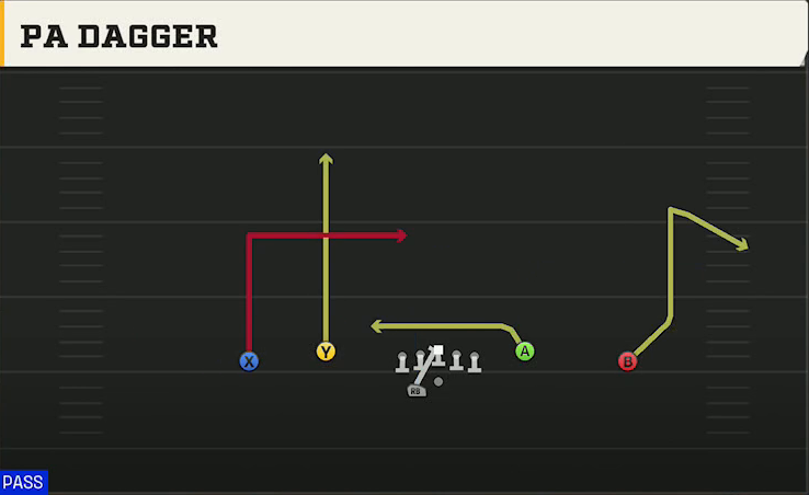 Ohio Offense Gun DBL Y Flex Off Wk PA Dagger play diagram