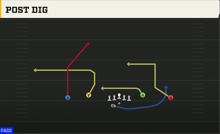 Ohio Offense Gun DBL Y Flex Off Wk Post Dig play diagram