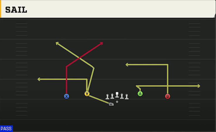 Ohio Offense Gun DBL Y Flex Off Wk Sail play diagram