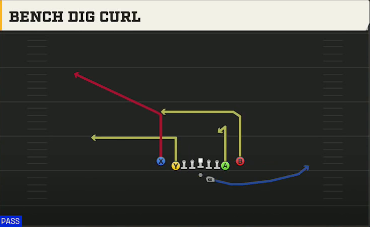Uconn Offense Gun Deuce Close Bench Dig Curl play diagram