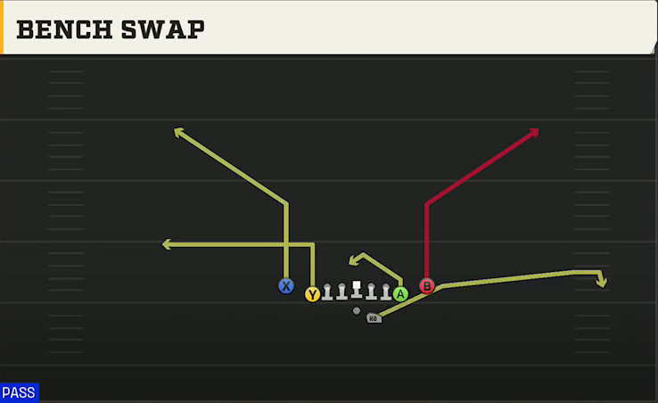 Texas Offense Gun Deuce Close Bench Swap play diagram