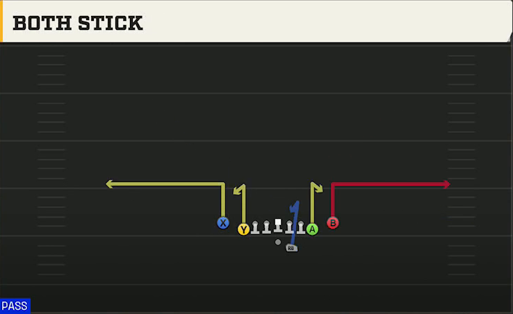 Texas Offense Gun Deuce Close Both Stick play diagram