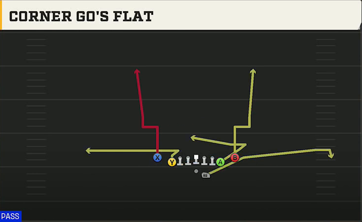 Cal Offense Gun Deuce Close Corner Gos Flat play diagram