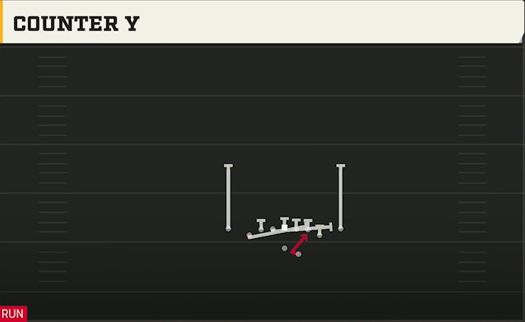Stanford Offense Gun Deuce Close Counter Y play diagram