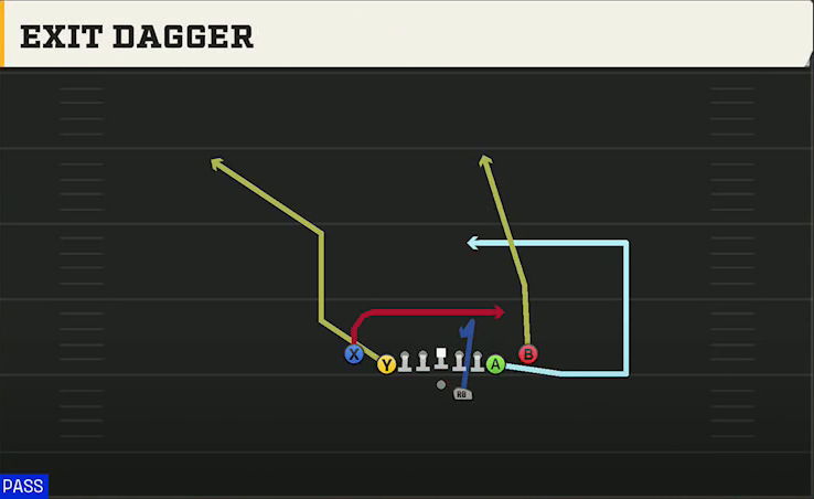 Virginia Tech Offense Gun Deuce Close Exit Dagger play diagram