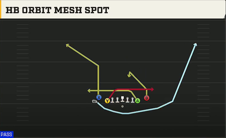 Virginia Tech Offense Gun Deuce Close HB Orbit Mesh Spot play diagram