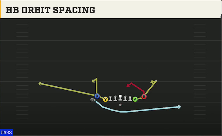 Virginia Tech Offense Gun Deuce Close HB Orbit Spacing play diagram